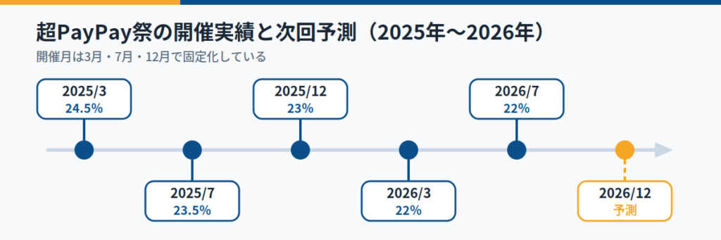超PayPay祭の過去開催履歴|2025〜2026年の実績データ