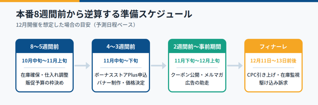 次回に向けた準備期日の早見表|8週間前から本番までにやること