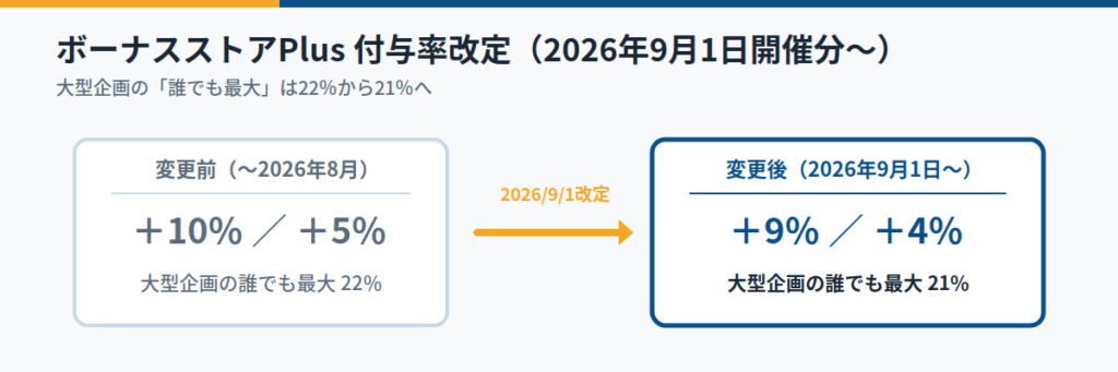 2026年9月以降の仕様変更で、還元設計を見直すべき3点