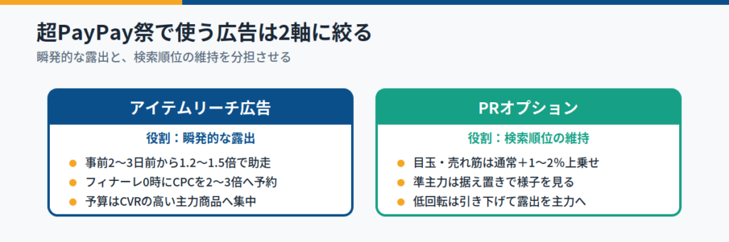 超PayPay祭で使う広告|アイテムリーチ広告とPRオプション