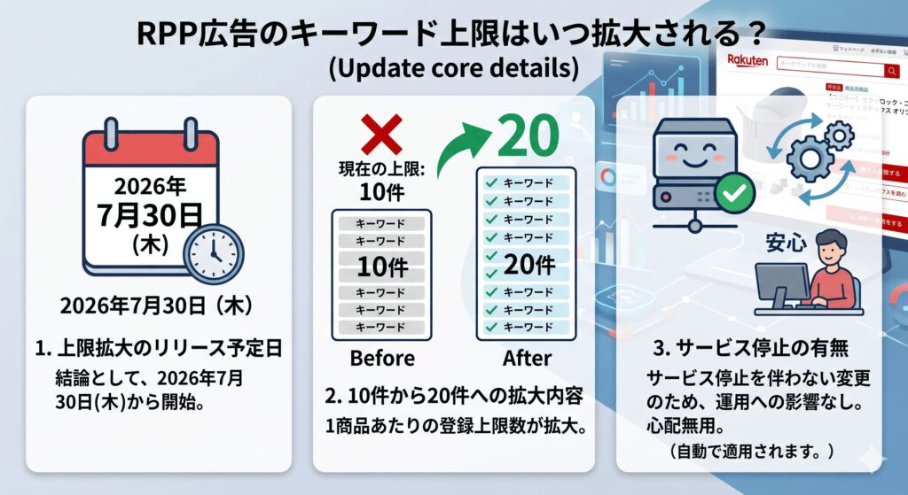 RPP広告のキーワード上限はいつ拡大される？