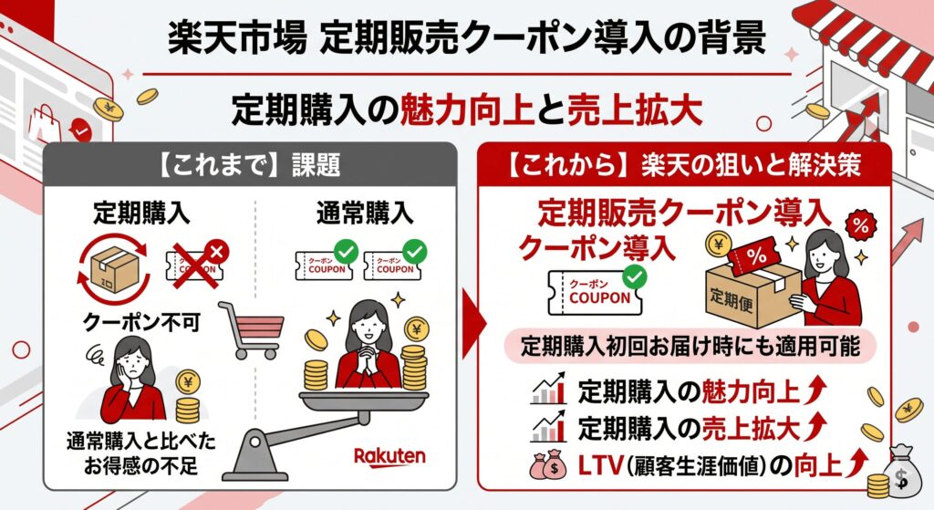 楽天市場が定期販売クーポンを導入した背景とは？