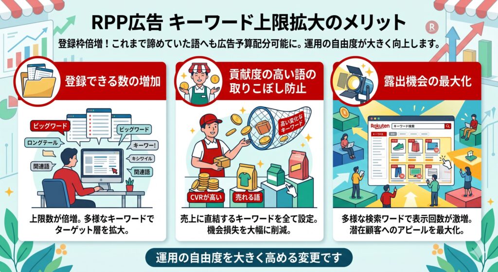 RPP広告のキーワード上限拡大のメリットとは？