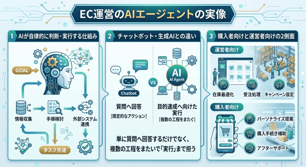 EC運営のAIエージェントとは？