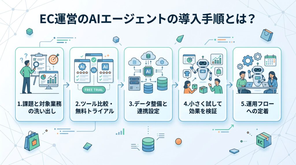 EC運営のAIエージェントの導入手順とは？