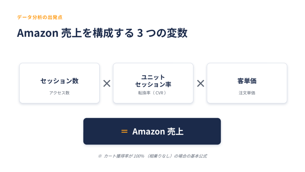 amazon売上に基本公式
