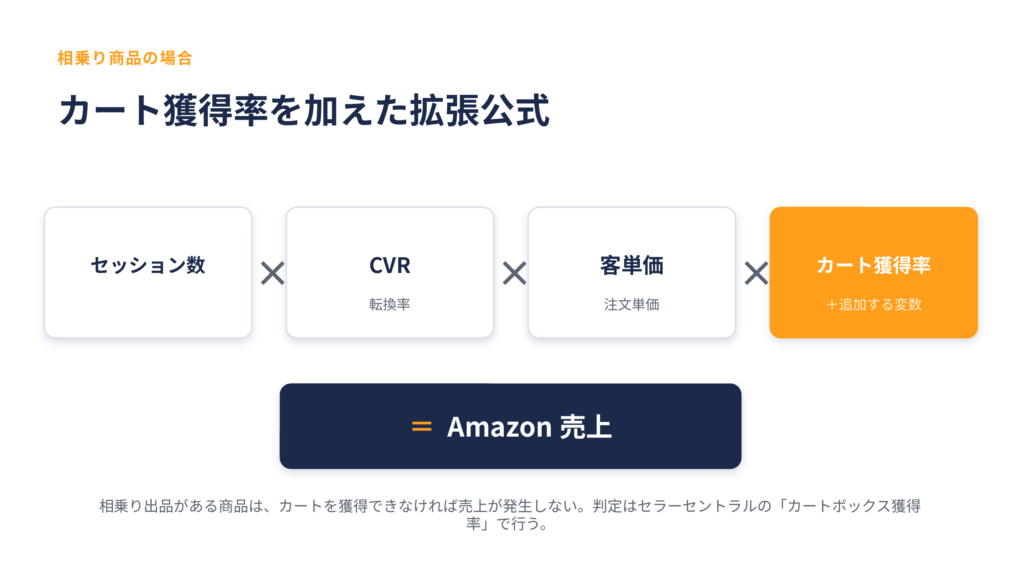 カート獲得率を加えた拡張公式