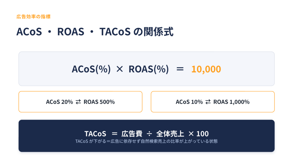 ACoS・ROAS・TACoSの関係式