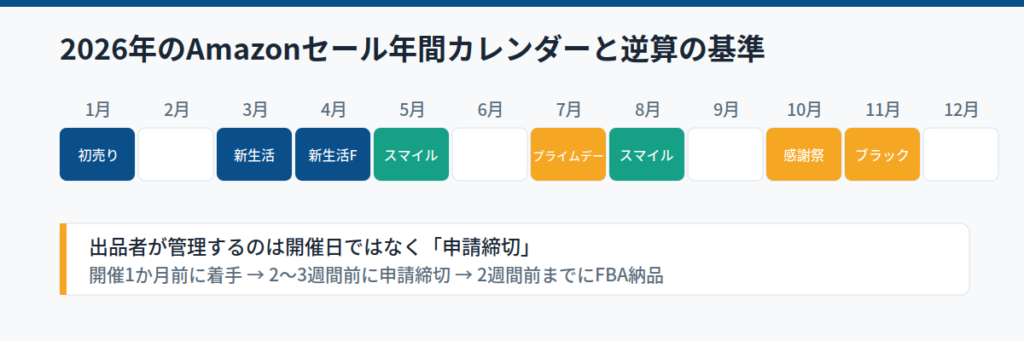 Amazonイベントカレンダー2026｜年間セール日程と申請締切の早見表