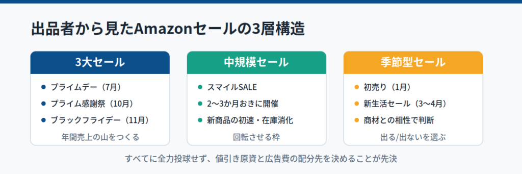 Amazonの大型セールは年何回？出品者から見た重要度の違い