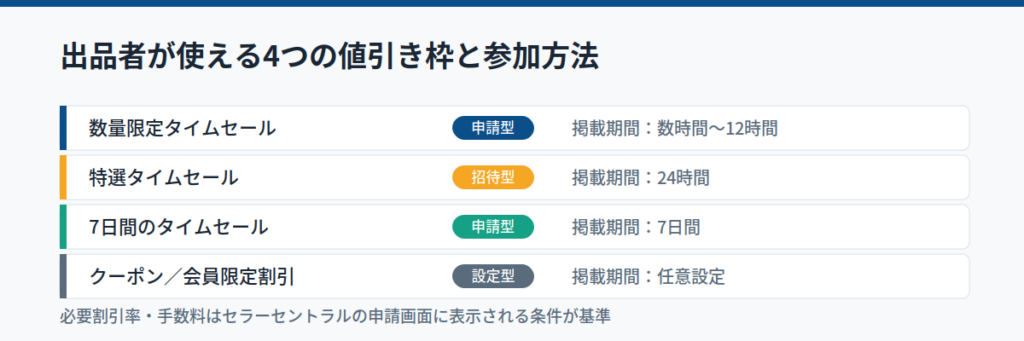 出品者が参加できるタイムセールは4種類｜条件と締切がそれぞれ違う
