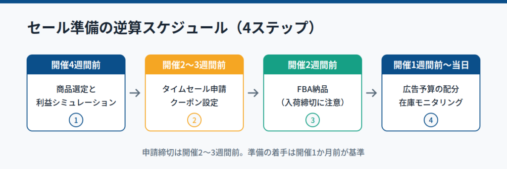Amazonセールの準備は開催1か月前から｜逆算スケジュール4ステップ