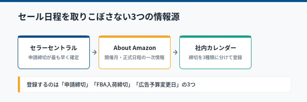 Amazonのセール日程を取りこぼさない情報収集の仕組み