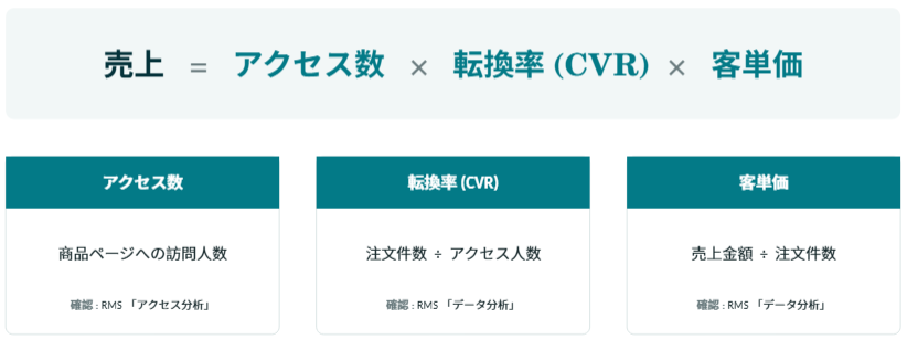 売上＝アクセス数×CVR×客単価