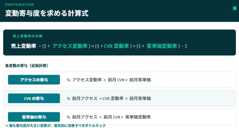 売上変動率 = (1 + アクセス変動率) × (1 + CVR変動率) × (1 + 客単価変動率) - 1

アクセスの寄与 ≒ アクセス変動率 × 前月CVR × 前月客単価
CVRの寄与     ≒ 前月アクセス × CVR変動率 × 前月客単価
客単価の寄与   ≒ 前月アクセス × 前月CVR × 客単価変動率