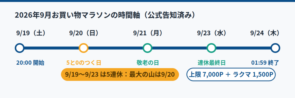 楽天お買い物マラソンの次回はいつか｜2026年9月の確定日程