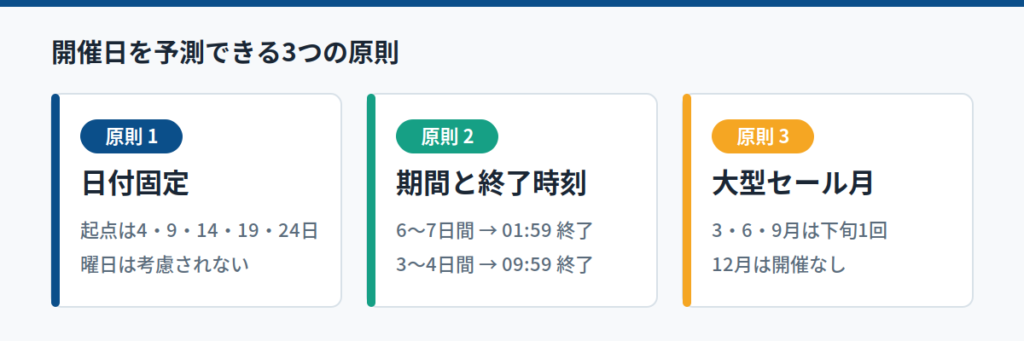 なぜ日程を予測できるのか｜過去実績から導く3つの原則