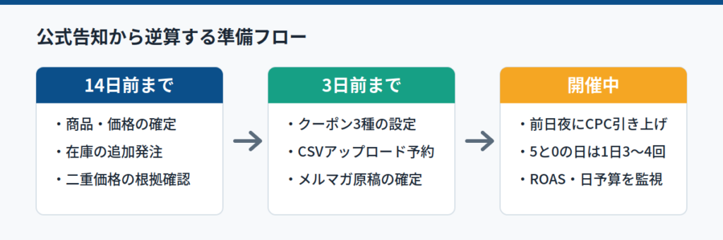 公式告知は2日前｜予測日程から逆算する店舗準備の手順