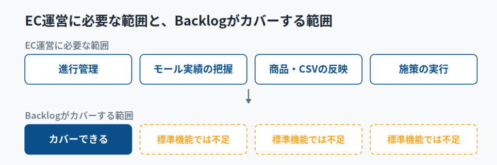 BacklogはEC運営の「進行管理」までは足りる。届かないのは数値と実行