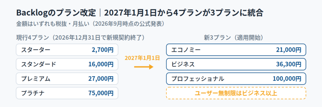 Backlogの料金と2027年1月のプラン改定｜EC事業者への影響