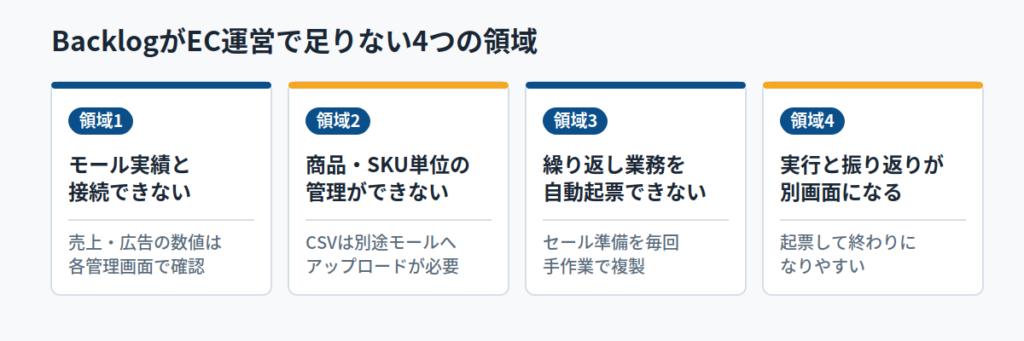 BacklogがEC運営で足りない4つの領域