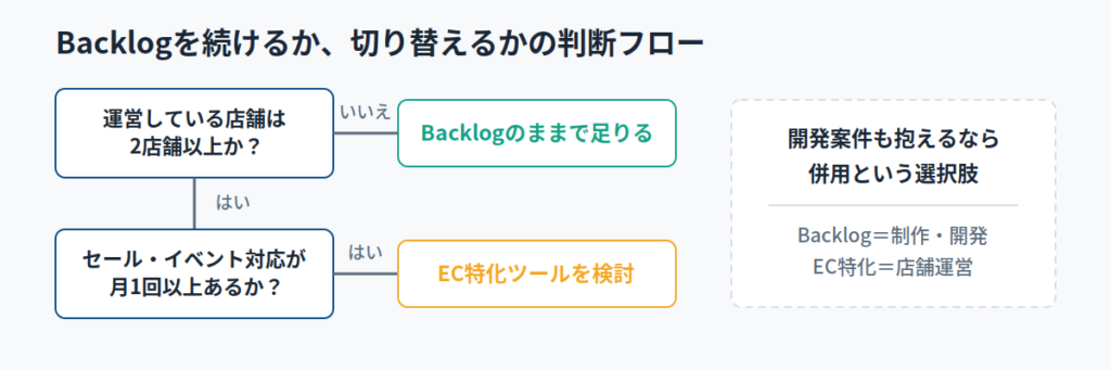 Backlogを使い続けるか、切り替えるかの判断基準