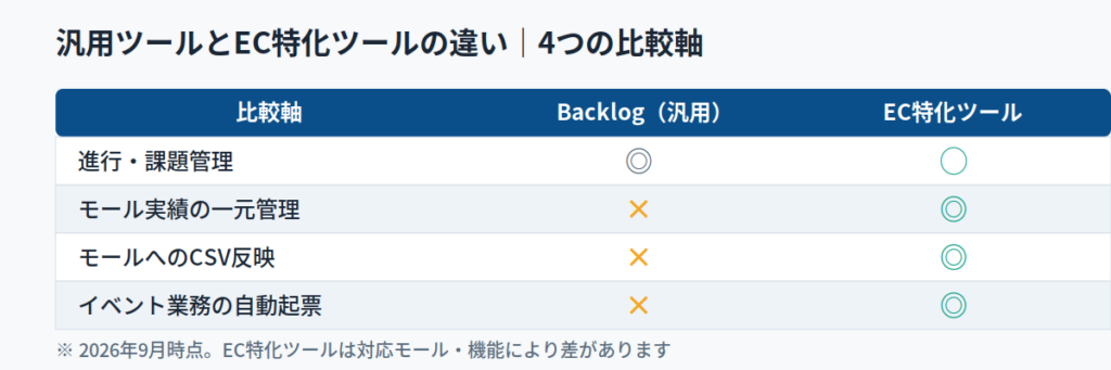 汎用ツールとEC特化ツールの比較｜選定時の確認項目