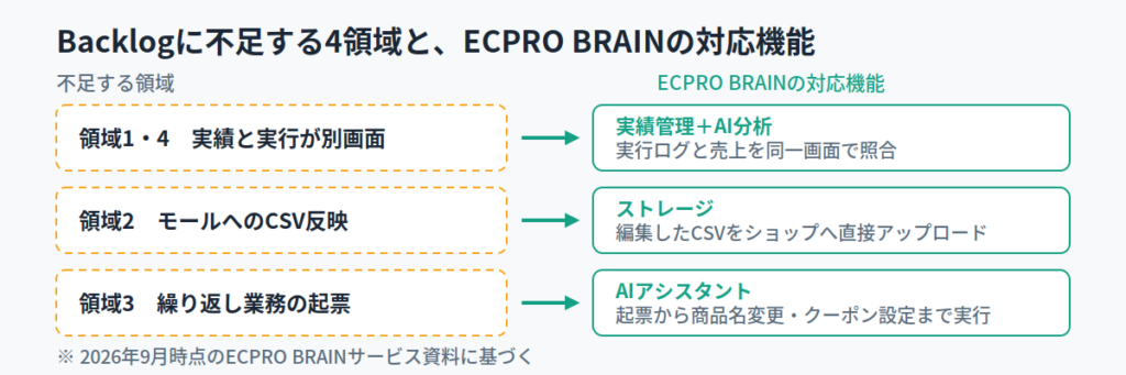 ECPRO BRAINなら4つの領域をどう埋められるか