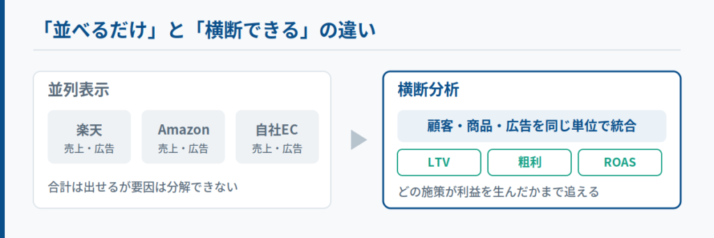 EC分析ツールは「データが1つにつながるか」で選ぶ｜判断の全体像