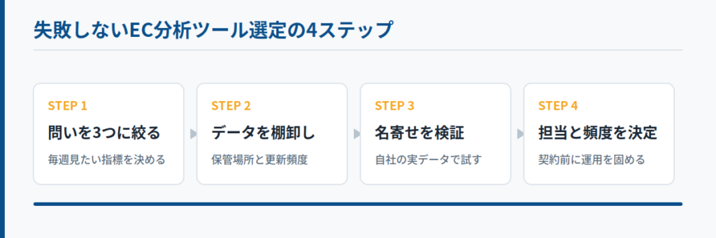 失敗しないEC分析ツール選定の4ステップ
