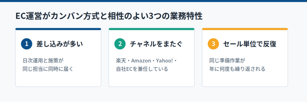 なぜEC運営のタスクはカンバン方式と相性がいいのか