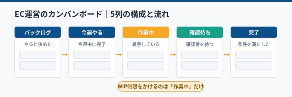 EC運営のカンバンボードは5列で設計する|各列の定義と出入りの条件