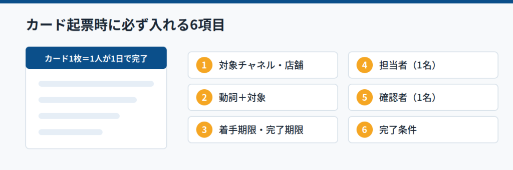 カードに何を書けば運用が崩れないか|起票6項目と完了条件
