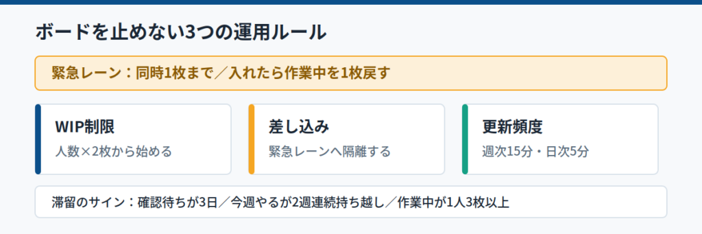 ボードが止まる原因はどこにあるか|WIP制限と週次運用の型