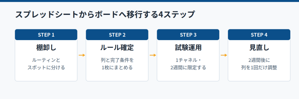 【手順】スプレッドシート管理からボードへ移行する4ステップ
