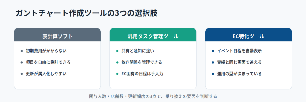 ガントチャート作成ツールの選び方｜Excel・汎用ツール・EC特化ツールの比較