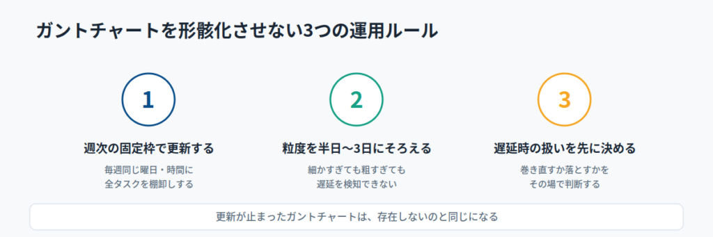 ガントチャートを形骸化させない3つの運用ルール