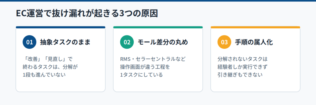 なぜEC運営でタスクの抜け漏れが起きるのか｜3つの原因