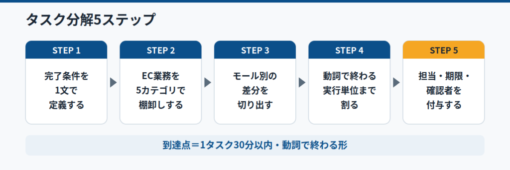 タスク分解5ステップ｜ToDoリストに落とすまでの手順
