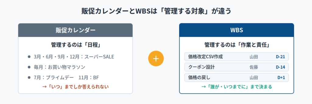 なぜEC運営にWBSが必要なのか｜販促カレンダーだけでは抜け漏れが止まらない理由