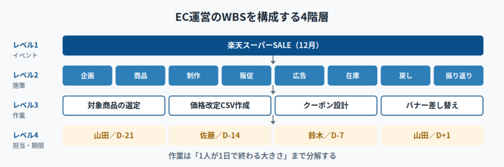 EC運営のWBSは何をどこまで分解するのか｜4階層の設計ルール