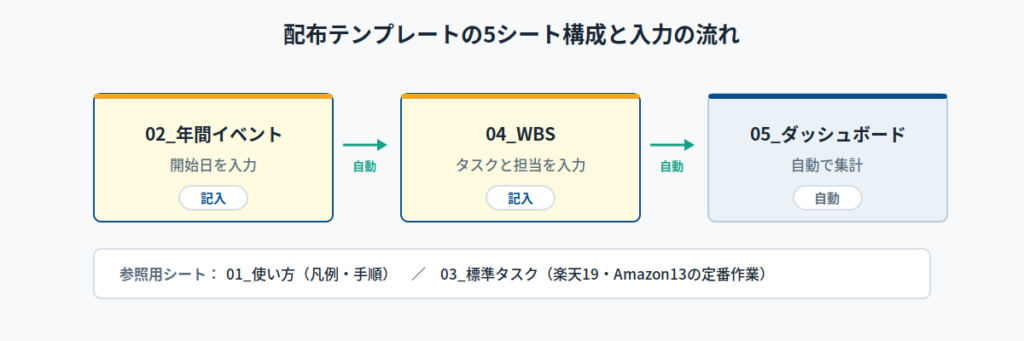 配布テンプレートの中身と使い方｜5シートの役割