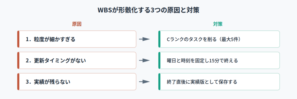 WBSが形骸化する3つの原因と対策
