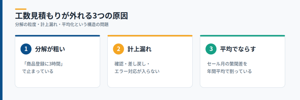 EC運営の工数見積もりが外れる3つの原因