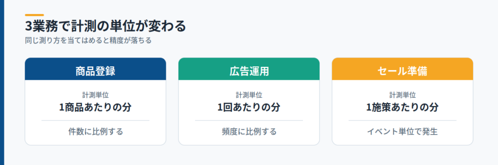 商品登録・広告運用・セール準備で計測すべき単位作業