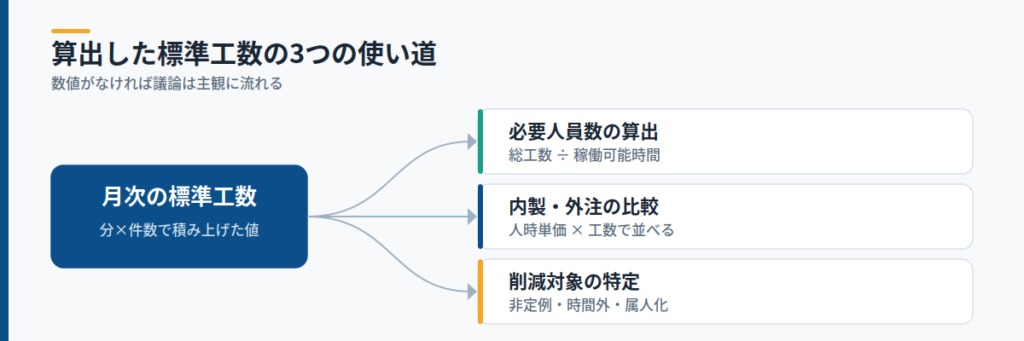算出した標準工数の使い道|人員計画と内製・外注の判断