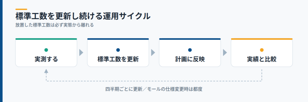 標準工数を形骸化させないための更新ルール