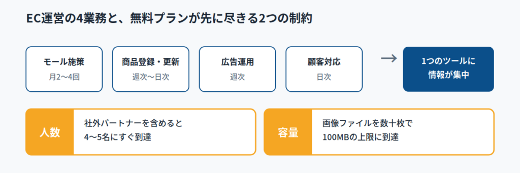 なぜ無料のプロジェクト管理ツールでEC運営が止まるのか