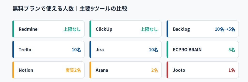 無料プロジェクト管理ツール比較9選｜無料枠の上限早見表