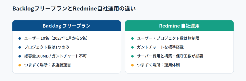 Redmine・Backlogの無料プランでEC運営は回るのか